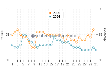 Temperatura del agua en Chacala en agosto
