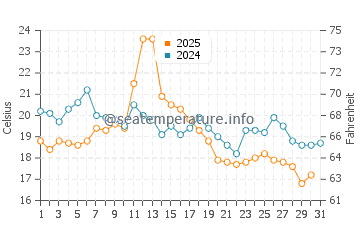 Chaleur Bay water temp chart in August