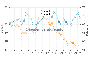 Chalupy water temp chart in August