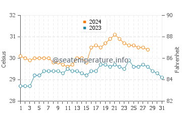 Temperatura vode u Chambrey u kolovozu