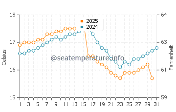 Temperatura del agua en Chancay en agosto