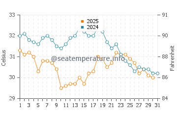 Chandeleur Islands water temp chart in August