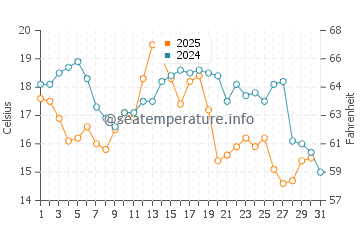 Temperature dell'acqua a Chandler ad agosto