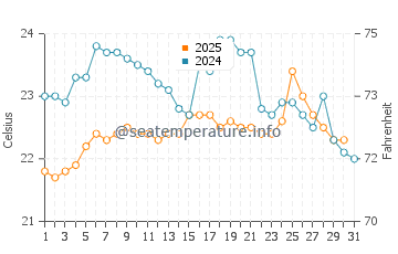 Chanduy water temp chart in August