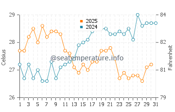 Temperatura vode u Čangtu u kolovozu
