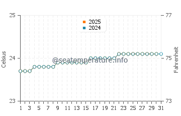 Chapala water temp chart in August