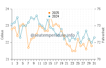 Chapoquoit Beach water temp chart in August