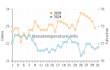 Charco del Palo water temp chart in August