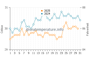 Chardonniere water temp chart in August