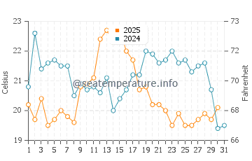 Charlottetown water temp chart in August