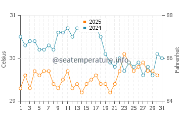 Chatan water temp chart in August