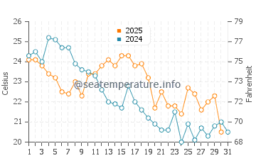Temperature dell'acqua a Chateau Richer ad agosto
