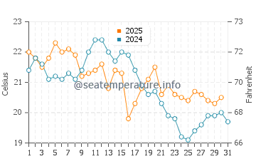 Temperature dell'acqua a Châtelaillon-Plage ad agosto