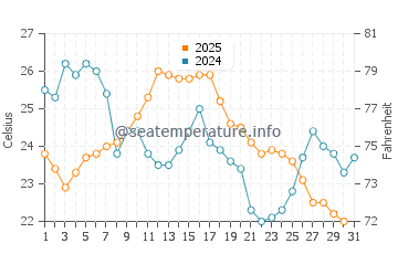 Temperature dell'acqua a Chatham-Kent ad agosto