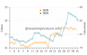Chavakkad water temp chart in August