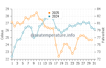 Temperatura vode u Cheleken u kolovozu
