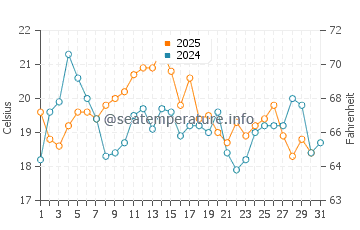 Chelsea water temp chart in August