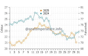 Temperature dell'acqua a Chens sur Léman ad agosto