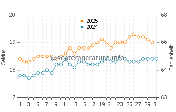 Temperature dell'acqua a Cherbourg-Octeville ad agosto
