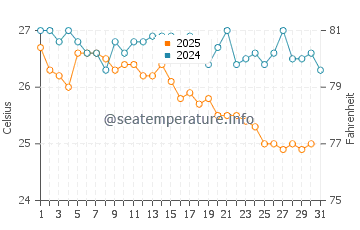 Chernomorets water temp chart in August