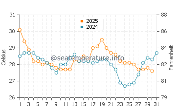 Temperature dell'acqua a Cherry Grove Beach ad agosto