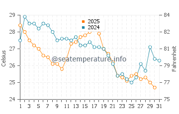 Chesapeake Beach water temp chart in August