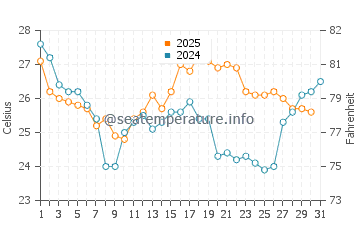 Wassertemperatur Chesapeake im August