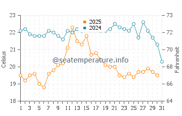 Temperature dell'acqua a Chéticamp ad agosto