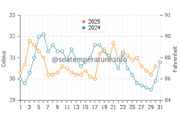 Temperatura del agua en Chetumal en agosto