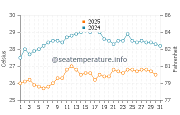 Wassertemperatur Chiatona im August