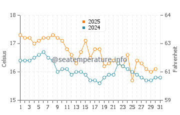 Temperatura del agua en Chicama en agosto