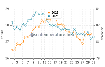 Chilches water temp chart in August