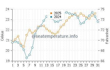 Children's Pool water temp chart in August