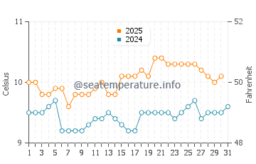 Temperature dell'acqua a Castro ad agosto