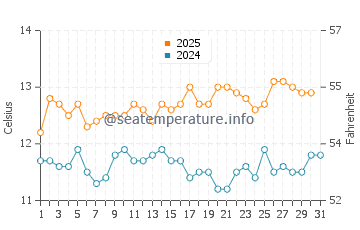 Temperature dell'acqua a Matanzas ad agosto