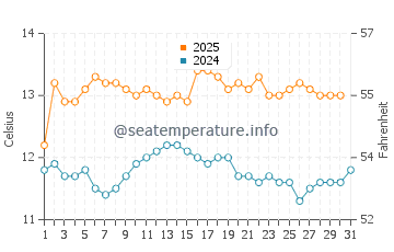 Temperature dell'acqua a San Antonio ad agosto