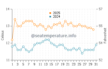 Temperature dell'acqua a Santo Domingo ad agosto