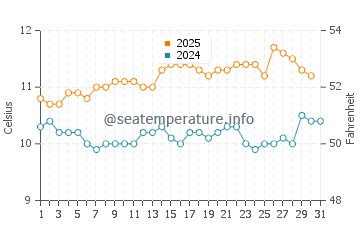 Temperature dell'acqua a Valdivia ad agosto