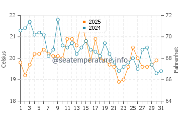 Chilmark water temp chart in August