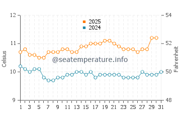 Chiloe Island water temp chart in August