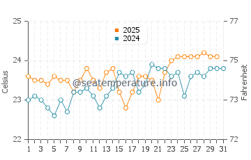 Chimaje water temp chart in August