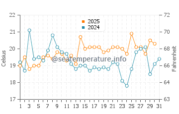 China Camp water temp chart in August