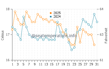 Temperature dell'acqua a Chincha Alta ad agosto
