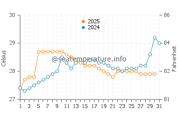 Chinchani water temp chart in August