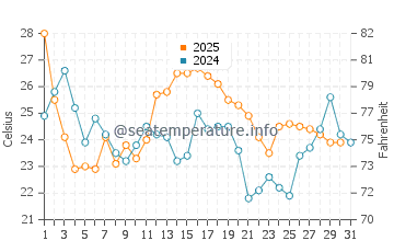Temperature dell'acqua a Chincoteague Island ad agosto