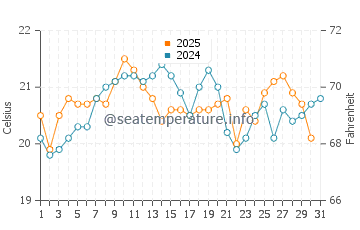 Chinderah water temp chart in August