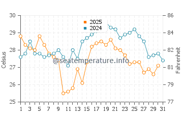Temperatura vode u Chinhae u kolovozu