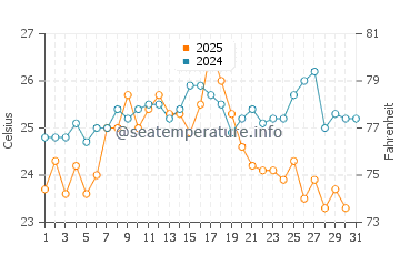Chipiona water temp chart in August