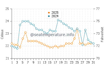 Chipipe water temp chart in August