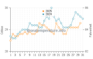 Temperature dell'acqua a Chiriqui Grande ad agosto